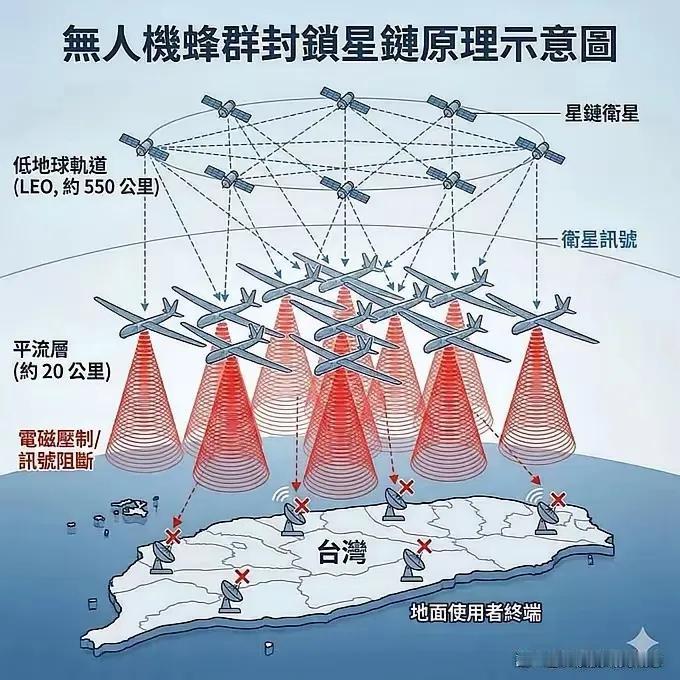 如果星联成为武器，我觉得直接打掉它是合理的。不必搞什么无人机封锁。[无奈吐舌]
