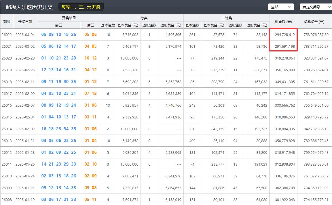大乐透上期销量仅2.9亿，这是近三个月来首次连续两期销量不足3亿的情况，虽然周中