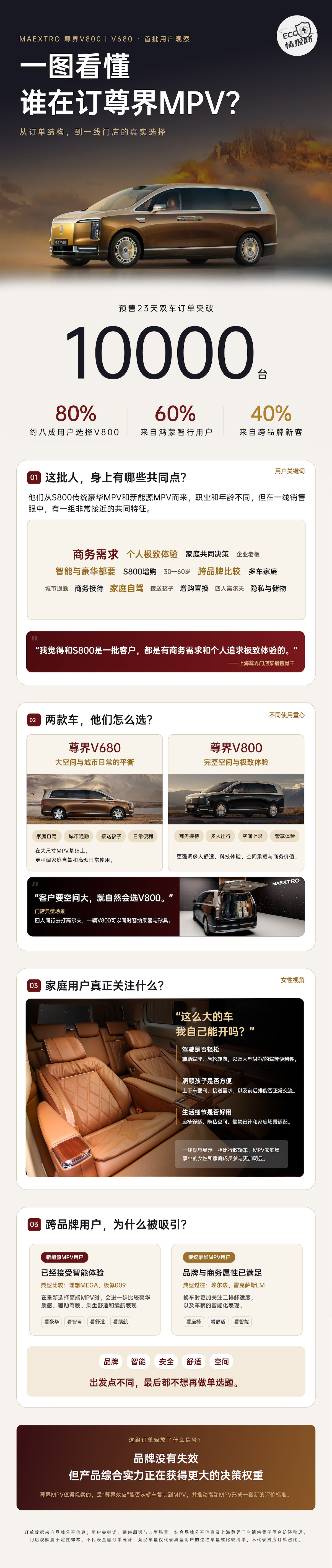订单破万，八成人选择V800：尊界MPV在吸引谁？  尊界V680、V...