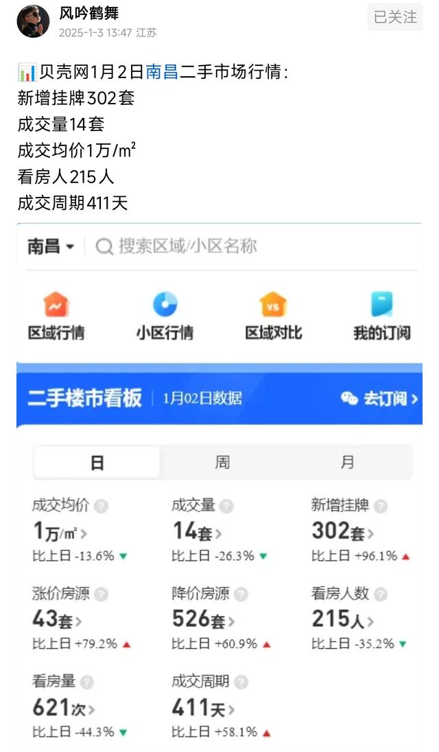 楼市大风云, 南昌楼市太燃了, 涨价房源43套, 环比上涨79.2%?