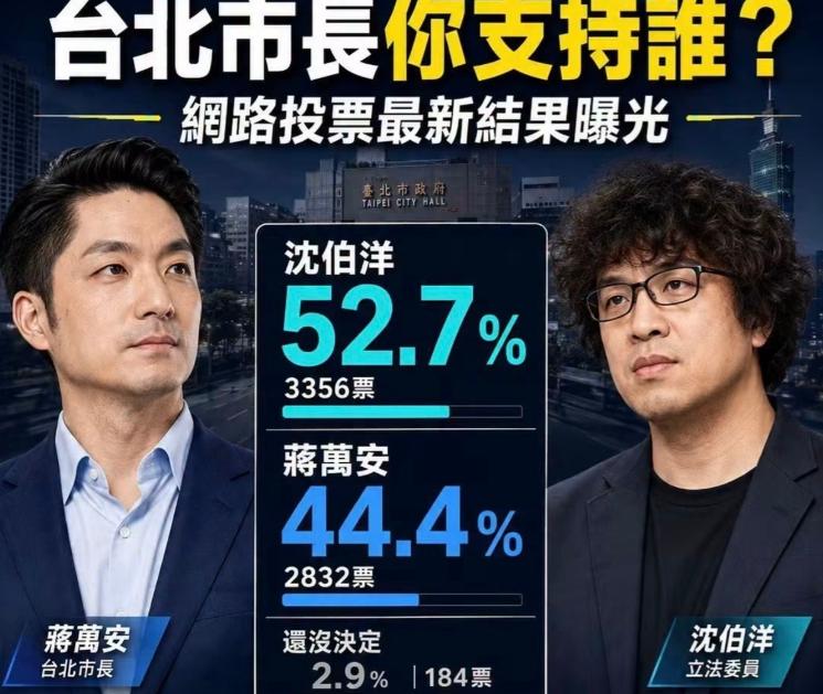 台北市市长选举最新民调出炉，沈伯洋领先蒋万安。沈伯洋从美国回来后，加大对蒋万安的