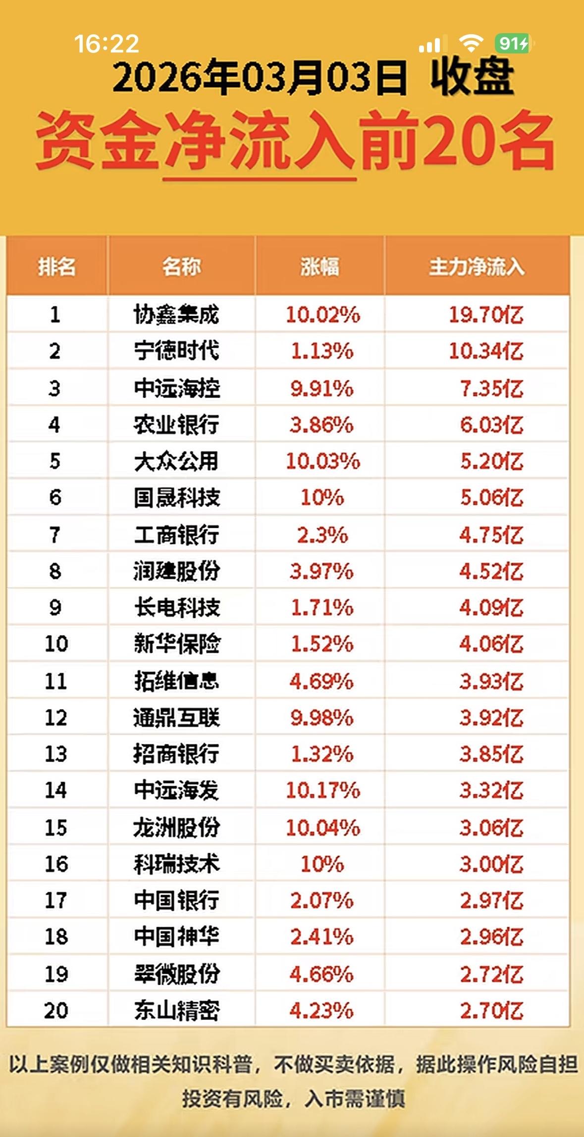 2026年3月3日资金净流入前20名，快来一睹为快！资金流入榜：协鑫集成涨停