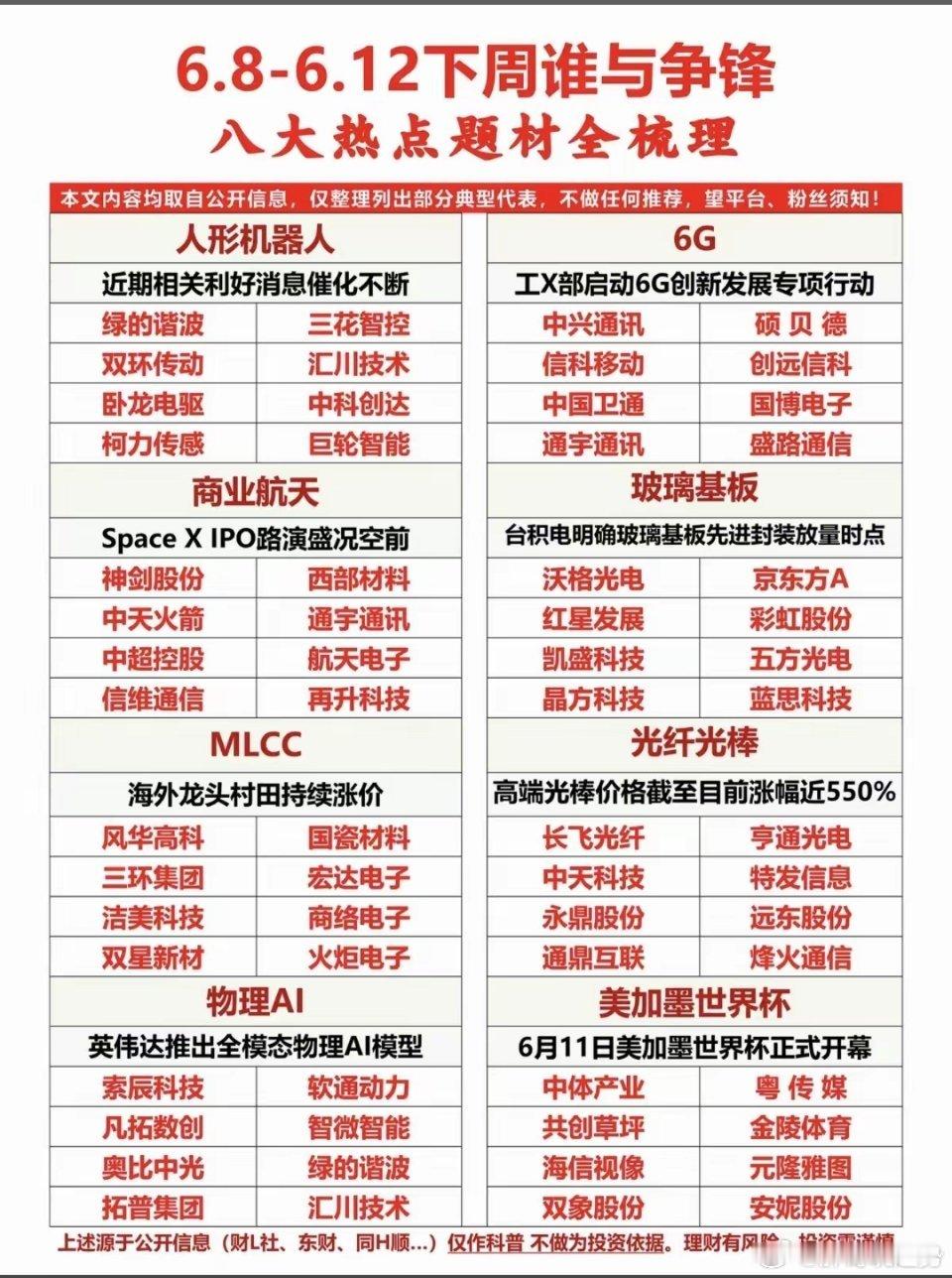 6.8～6.12下周谁与争锋？八大热点题材总结梳理！1.美加墨世界杯2.通信设备