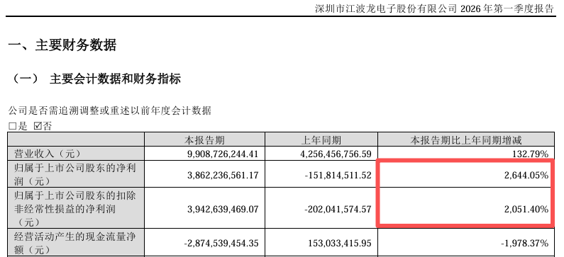 业绩“炸裂”! 301308, 净利猛增71528.66%, 拟最高8亿元回购