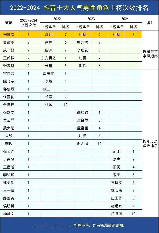 在B站看了一个视频，up主统计男演员的剧和成绩，才发现檀健次是所有人中资源最不好