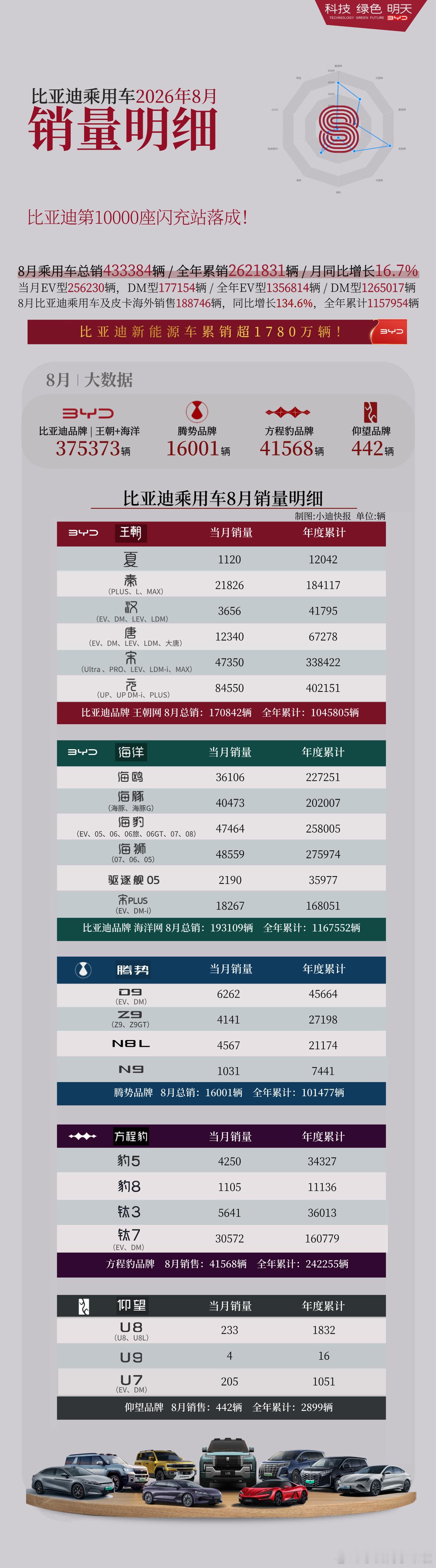 比亚迪8月各细分车型的销量也来了，8月总销量为440293量，海外1