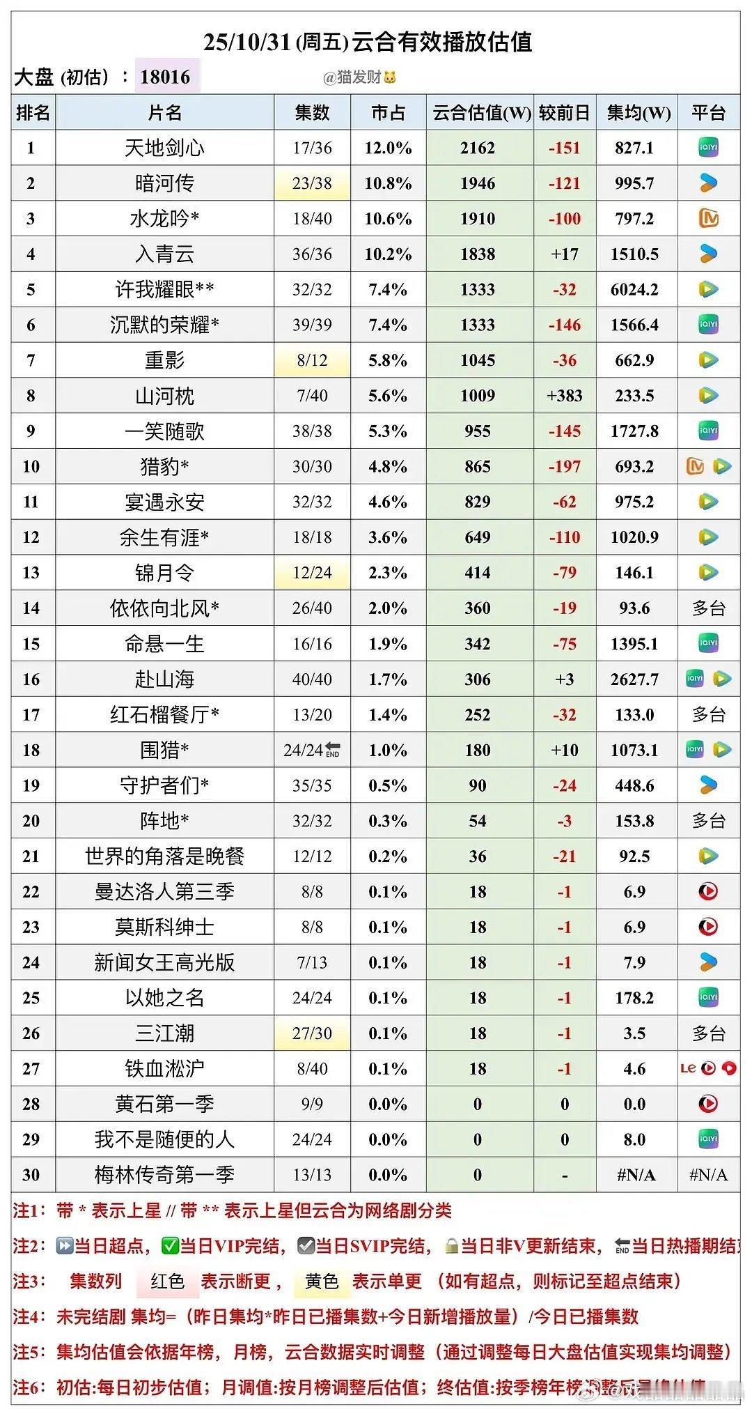 四宝同时在播，大盘不上2亿，长剧好冷啊​​​