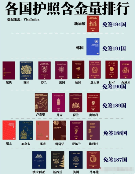 各国护照含金量排行榜！