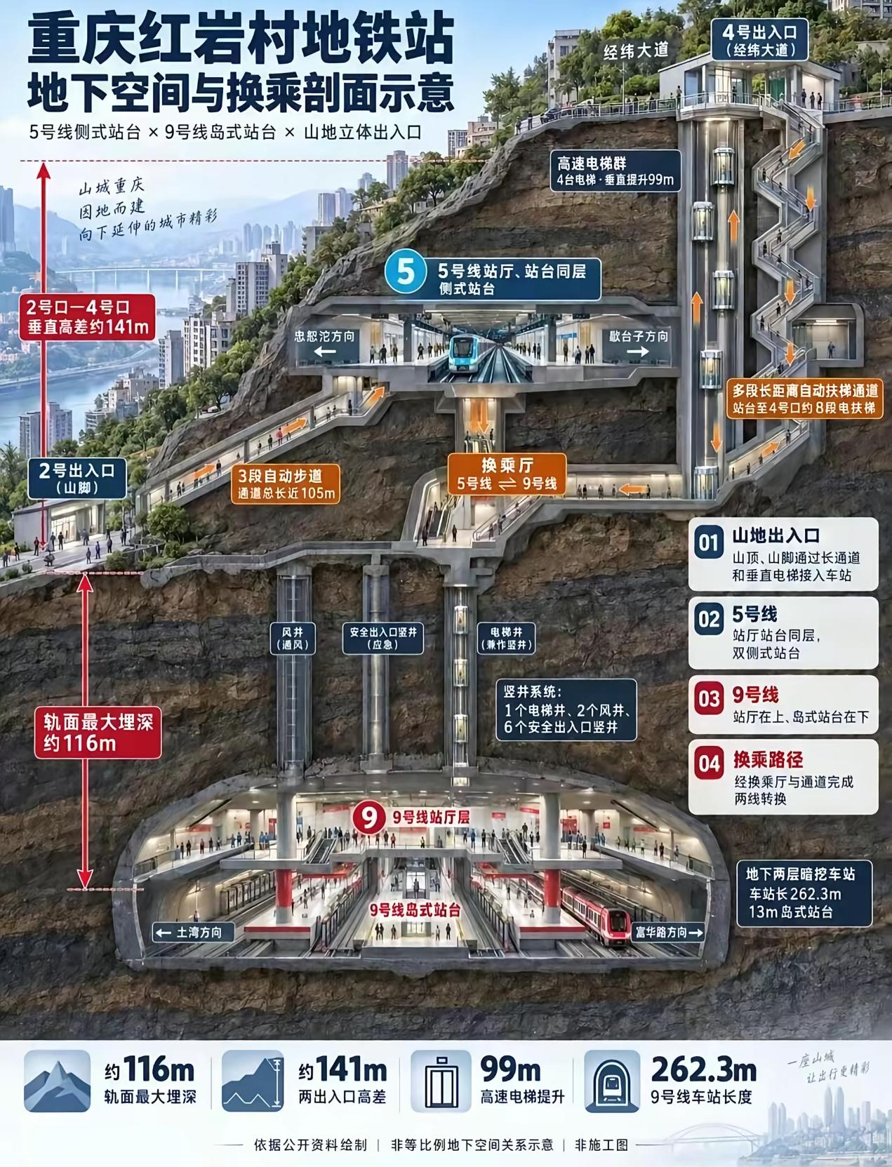 重庆9号线红岩村站，轨面埋深116米，大约39层楼，重庆最深，也是国内最深地铁站
