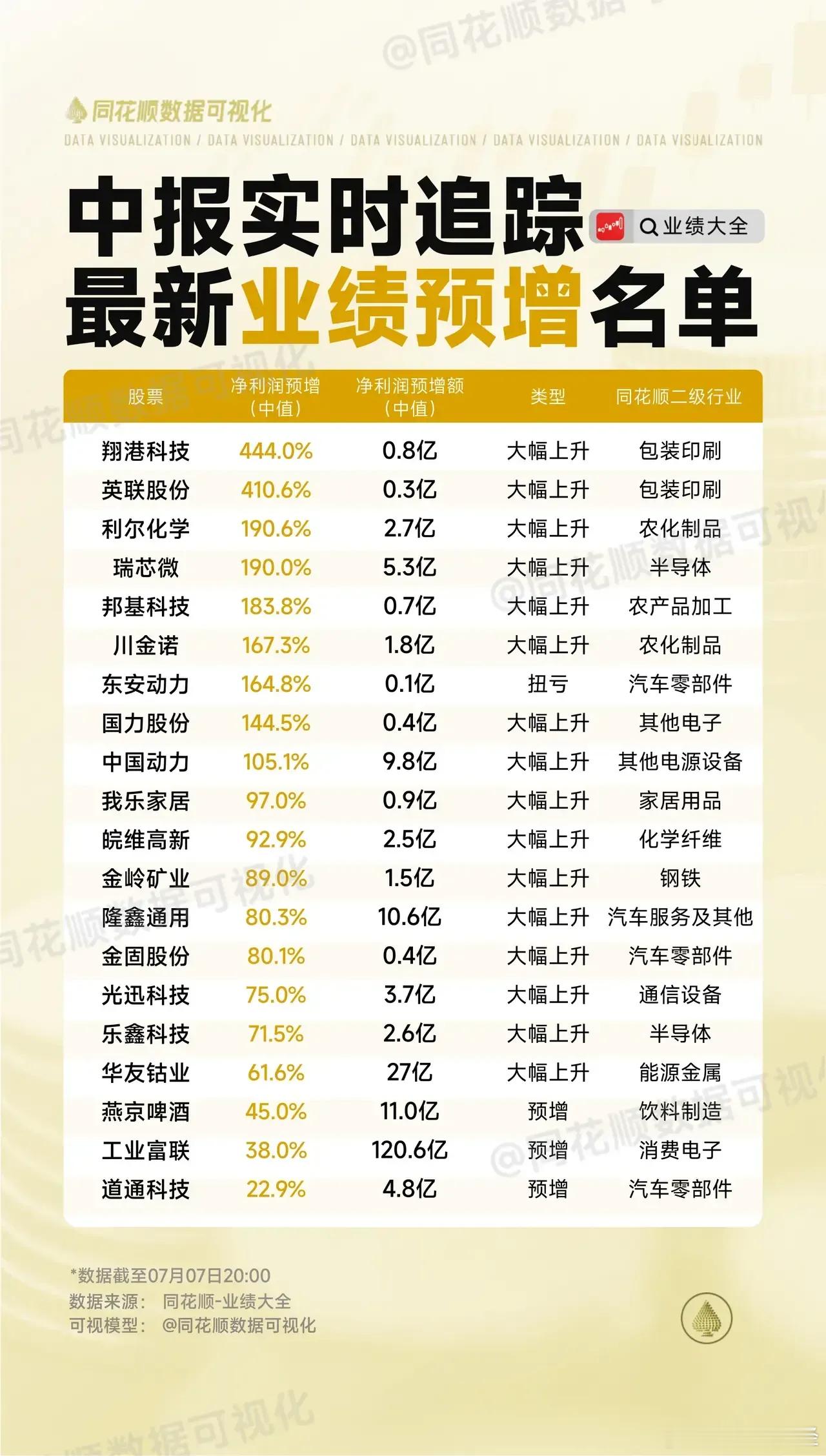 中报实时追踪最新业绩预增名单​​​
