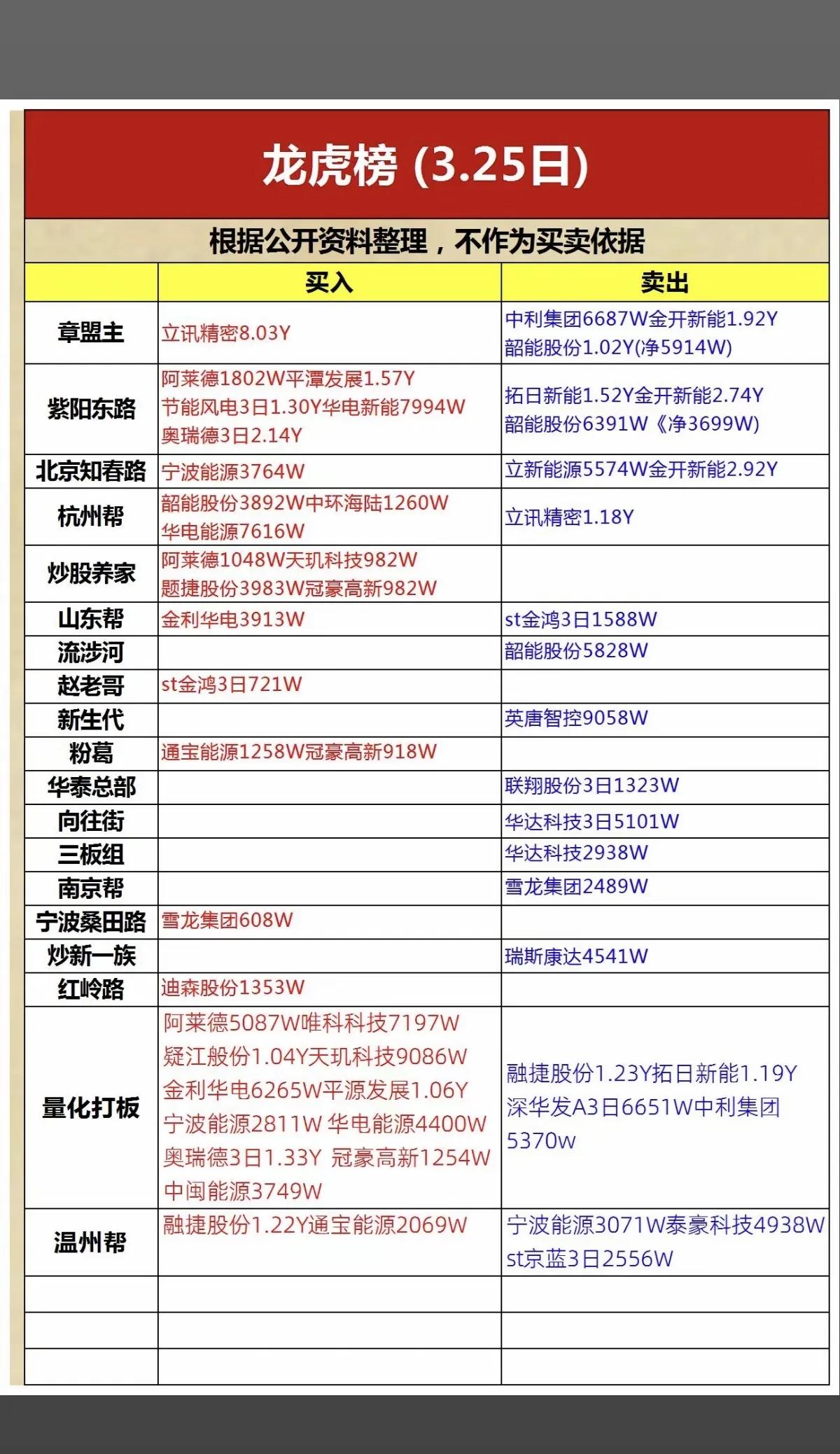 3月25日龙虎榜资金动向解析📊3月25日龙虎榜显示，游资与量化资金围绕科