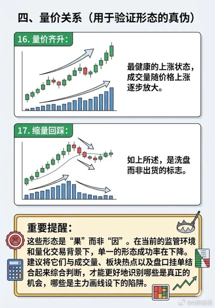 技术分析经典形态25例