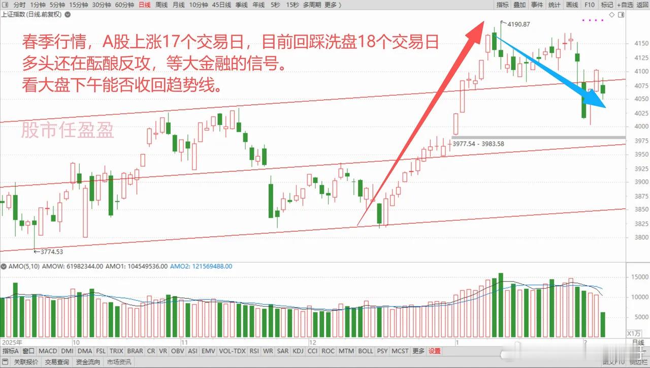 午评：影视院线大涨四个点领涨两市，贵金属，小金属板块则大幅回落。上午A股市场全线
