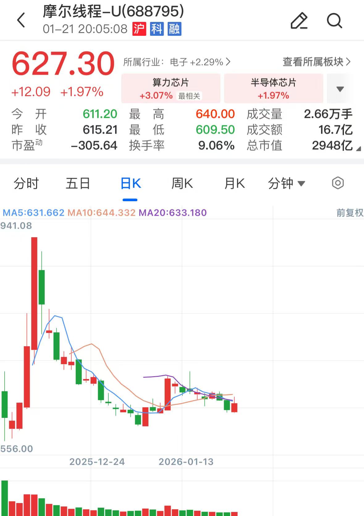 去年净利亏损约10亿! 摩尔线程发布上市后首份业绩预告