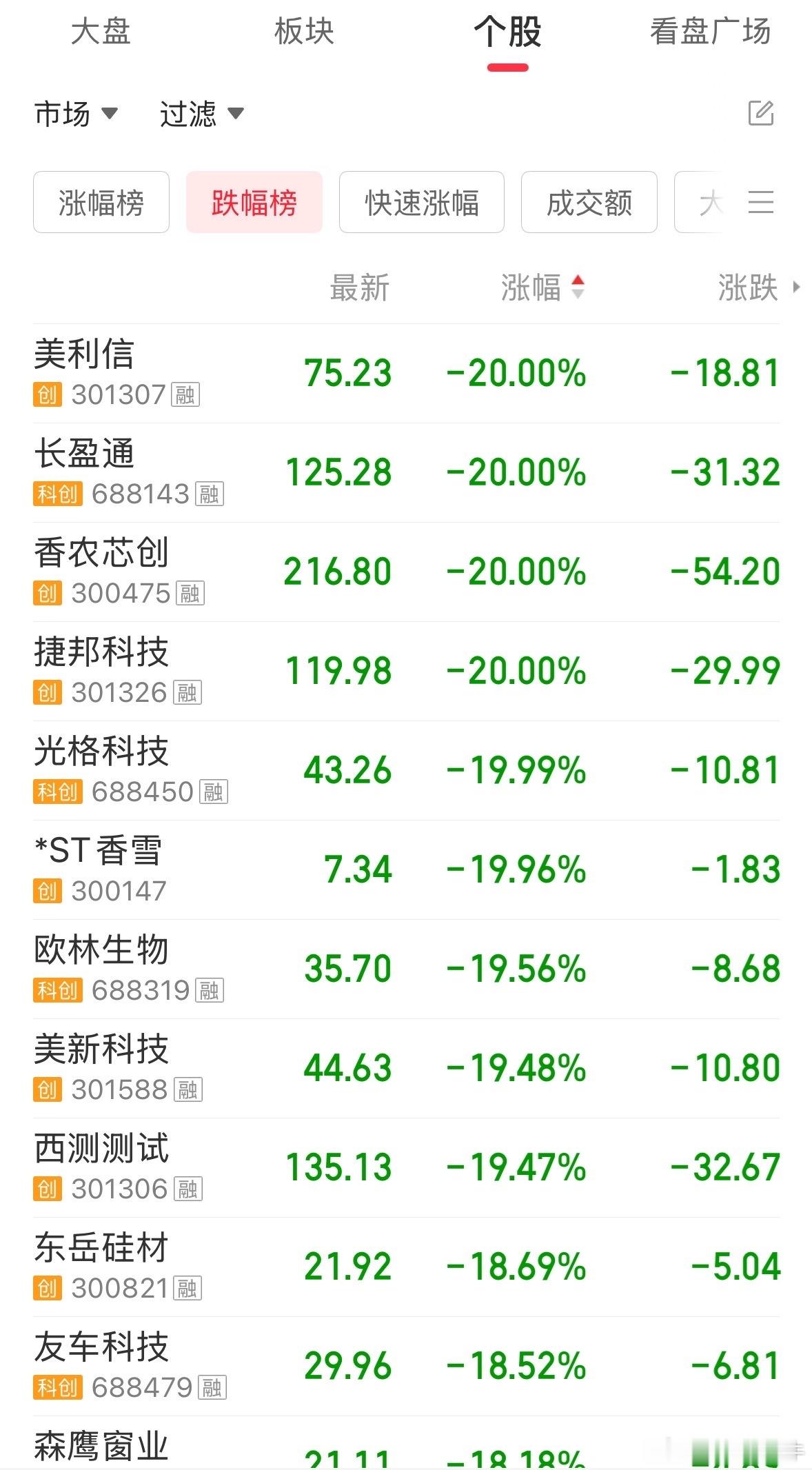 不哭!今天跌幅5%以上的就有2200多家今天跌幅10%以上的就有400多家今天跌