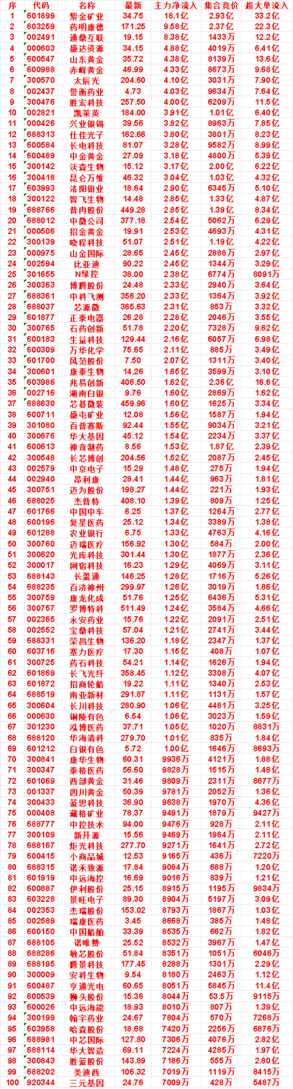 8月20日开盘45分钟，主力资金“买入的”的名单一览！凯莱英：最新价184.