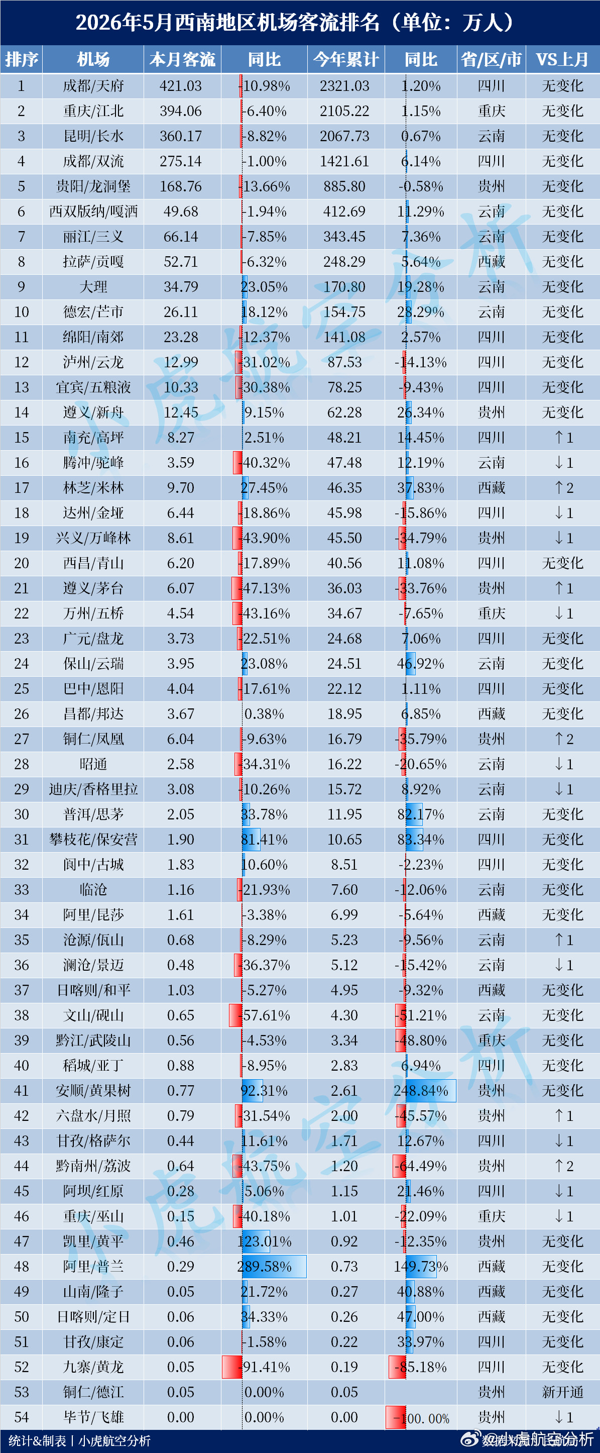 2026年5月西南地区机场客流出炉！5月西南地区54座机场中，有18座机场保持同