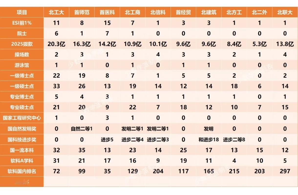 谁会成为北京高校下一个双一流？北京的部属高校里，大部分都已是双一流，除了北工大首