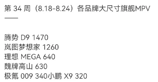孙少军:上周旗舰MPV，腾势D9销量1470台第一，梦想家1260第二​​！