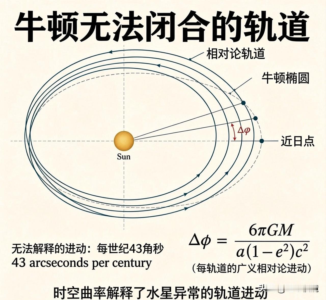 水星：一颗让牛顿“差一点”就赢了的行星天文学家其实早就把水星的轨道算得很明白