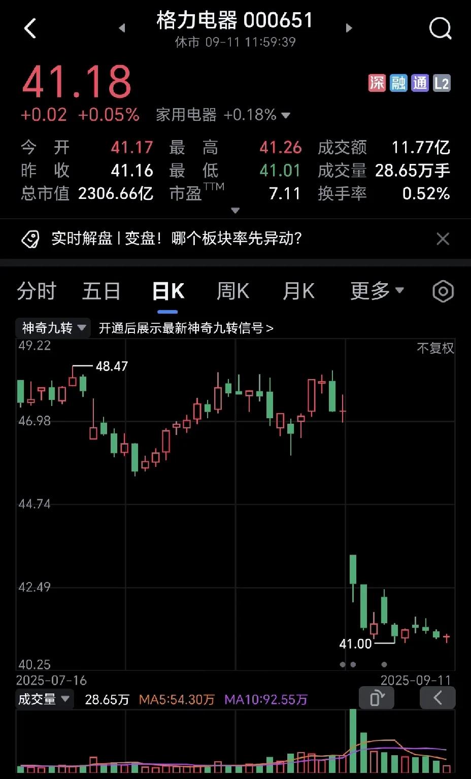 格力电器，现在很多散户都杀进去了，大家都在赌，41元是不是底部？毫无疑问，一周