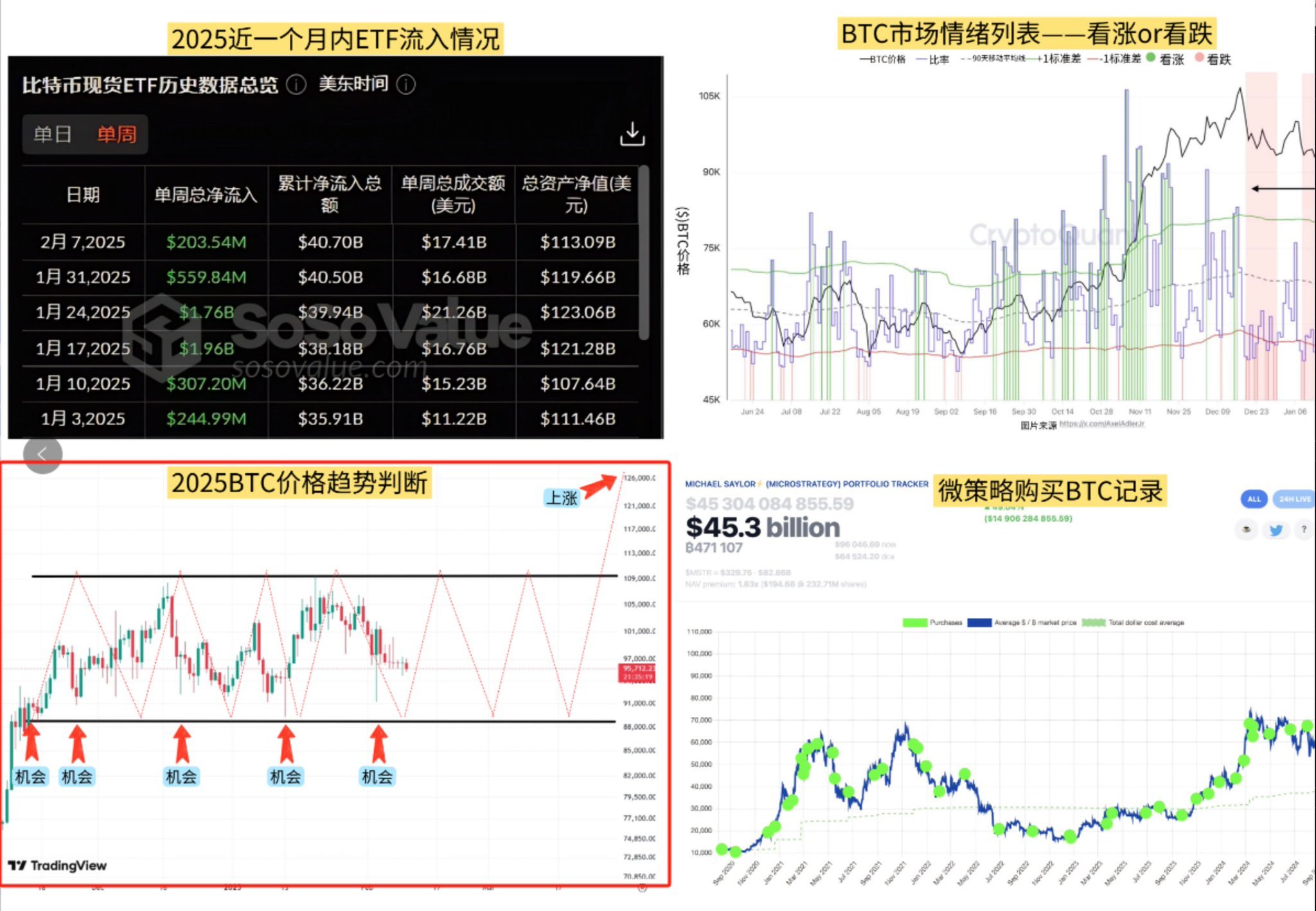 10万美金以下的BTC价格可能将成为历史，兄弟们最近我发现一组重要的看涨信号线