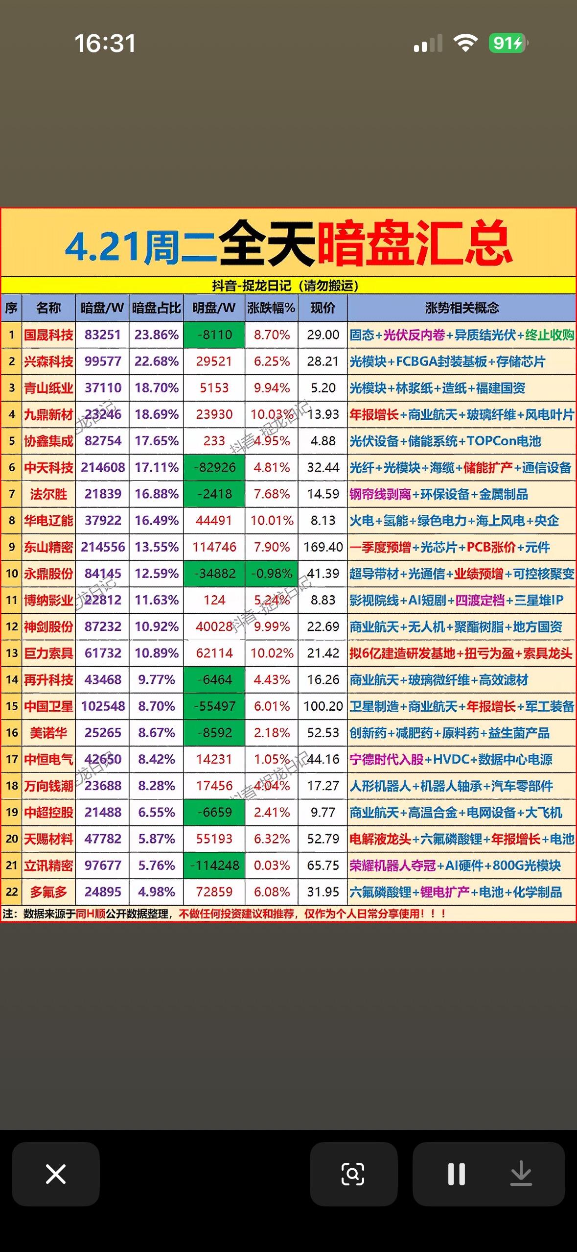 4.21周二主力资金净流入前22名个股暗盘汇总📈📉股票市场涨跌一览，投