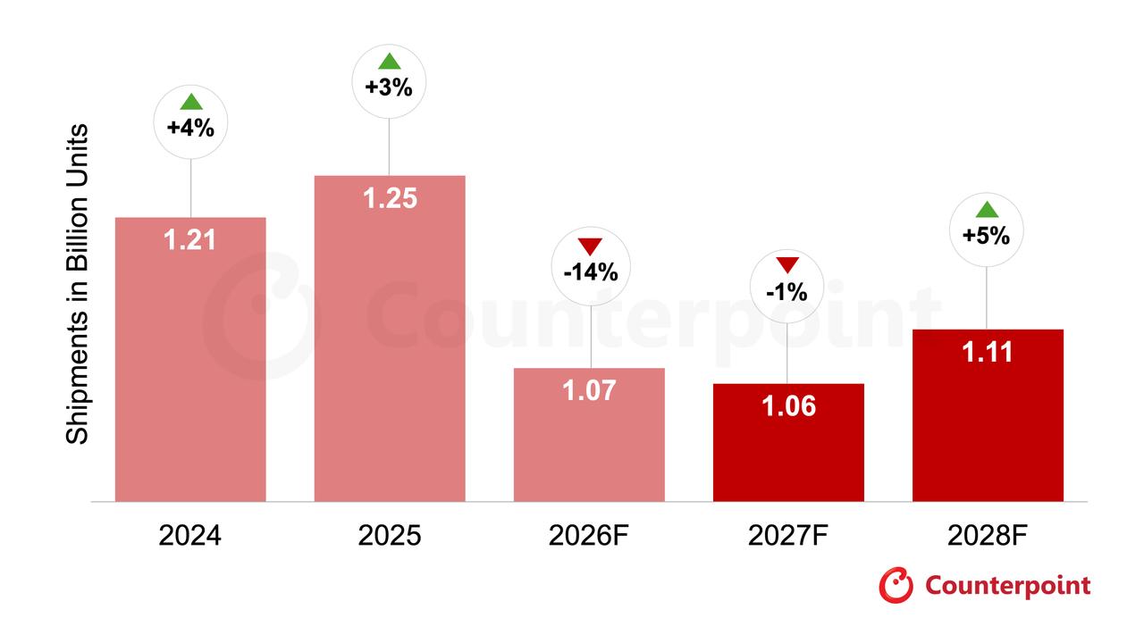 Counterpoint：2026年全球智能手机市场预计下降14%机构预