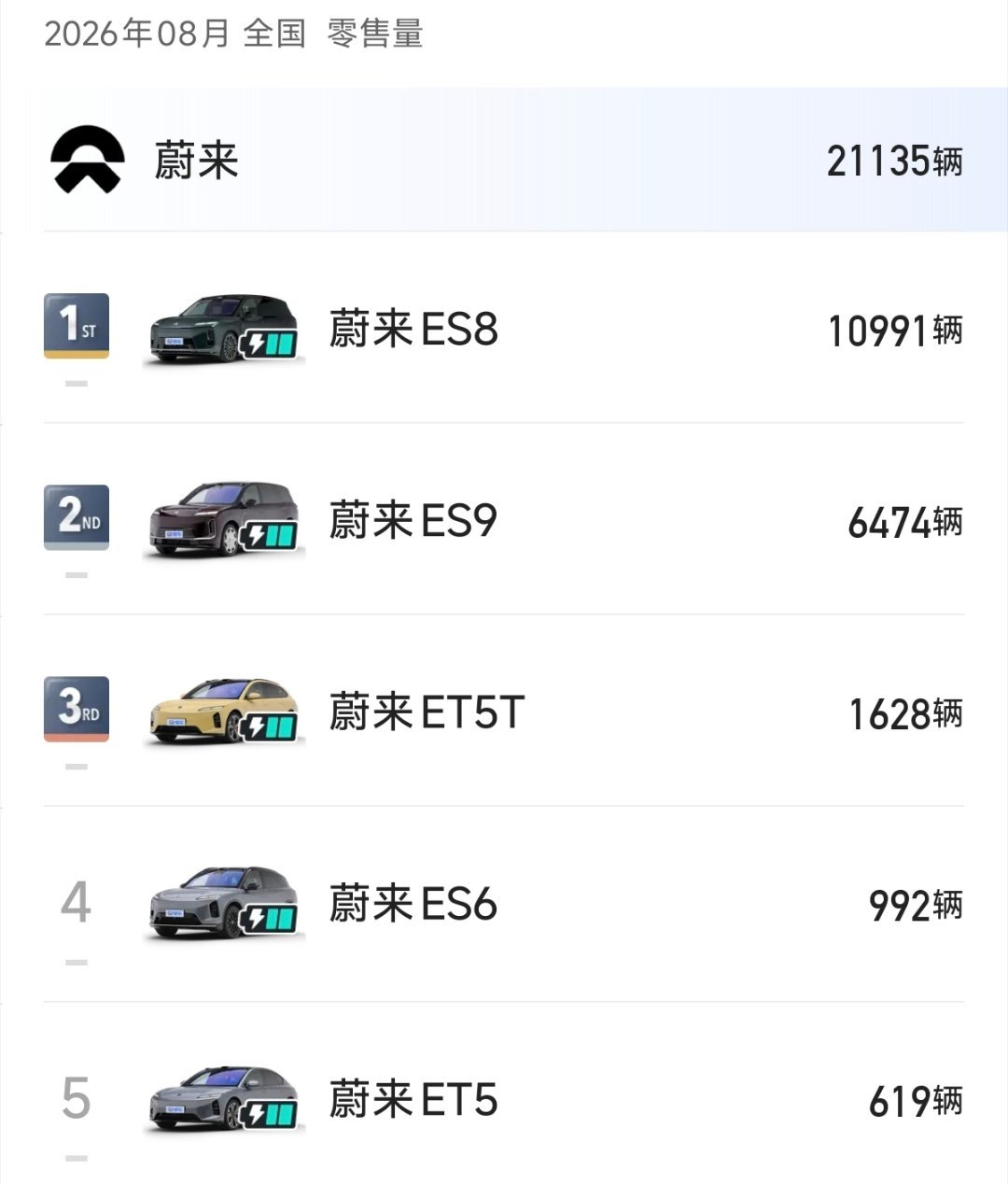 八月份蔚来车型销量21135辆，蔚来ES8以10991辆拿下第一名。1. 蔚来ES8：10991辆​