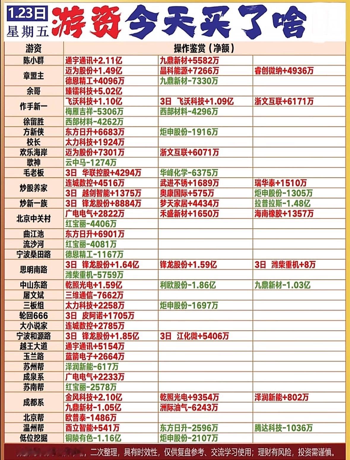1月23日游资今日操作鉴赏：谁在买入，谁在卖出？游资动向：多股获大额买入，部