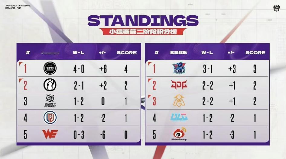 惨遭淘汰BLG和WBG居然连小组赛都没出线。被我们寄予厚望的BLG和WBG