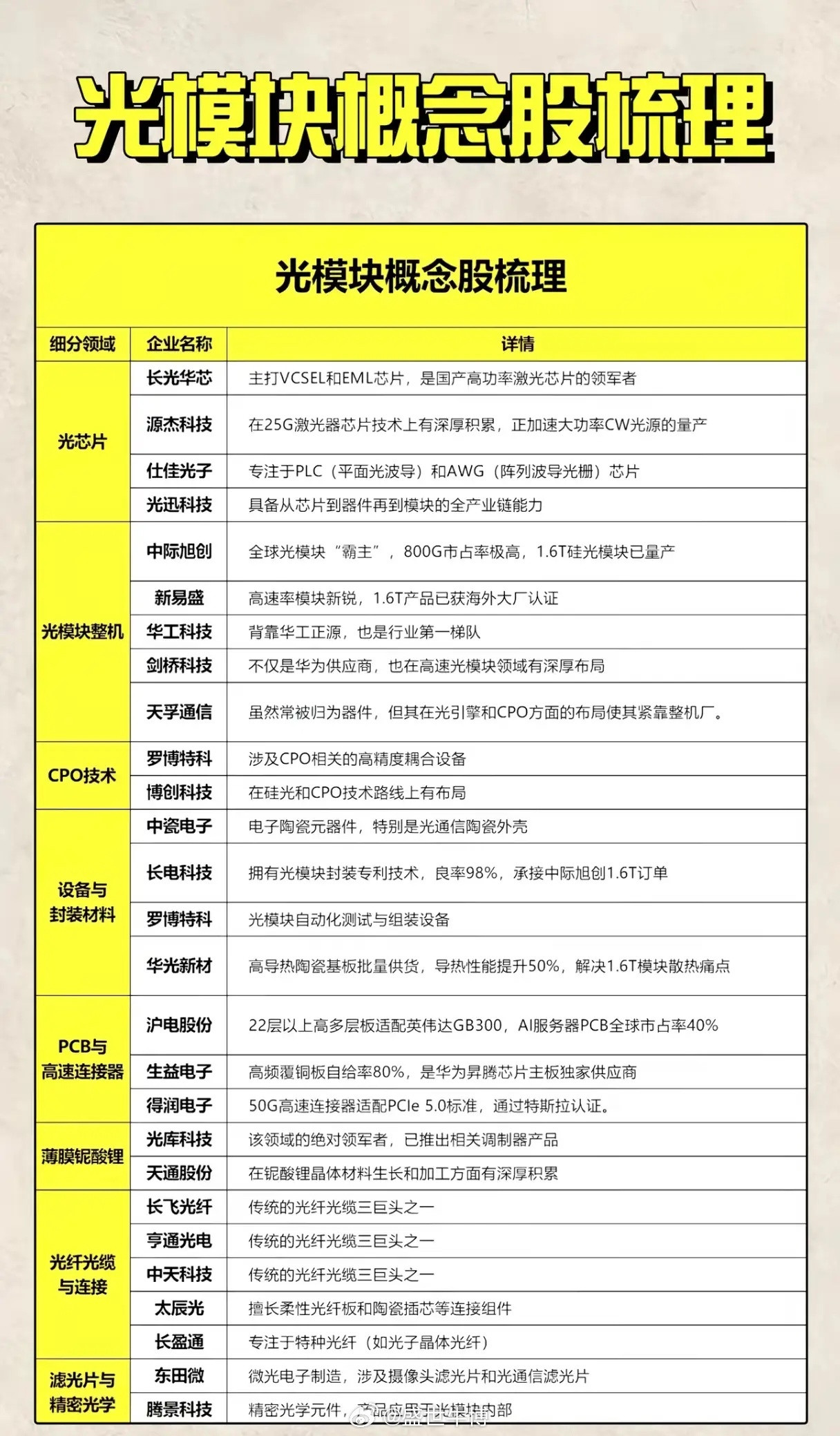 光模块赛道谁是“真龙头”？1.6T量产、CPO布局的企业已经抢跑了？光模块是AI