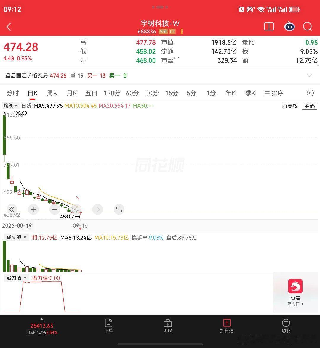 宇树科技股价，创历史新低！华润新能股价，创历史性新低。两家均为今年上市的新公司，在股价走势结构上，可