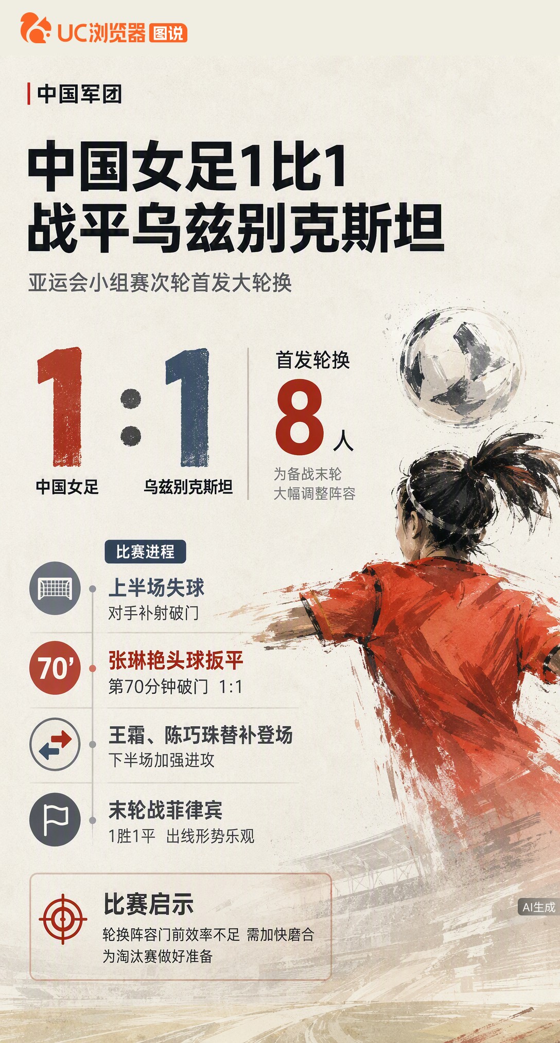 亚运女足次轮轮换8人，1比1战平乌兹别克斯坦。张琳艳头球扳平，但门前效率存疑，末轮对阵菲律宾出线不难