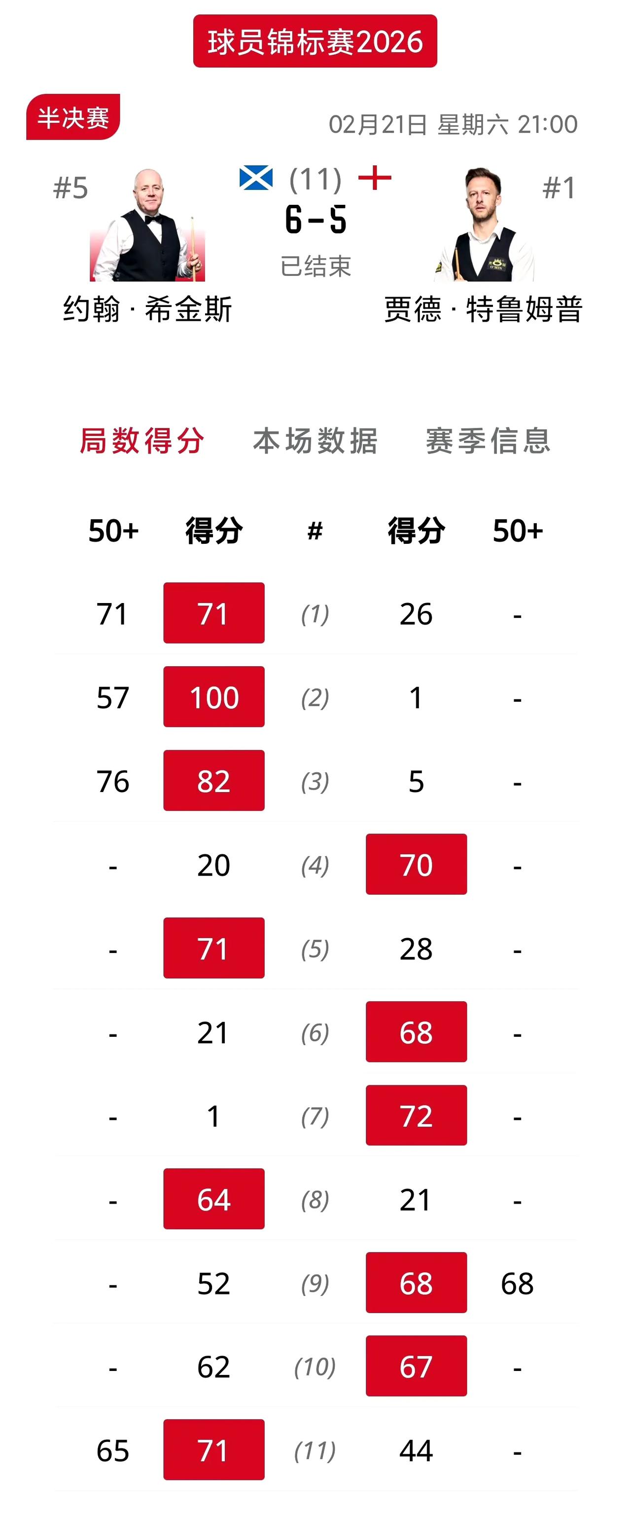 赵心童绝杀艾伦挺进决赛！两场半决赛都经历了一波三折的剧情，不到最后时刻不知道谁能