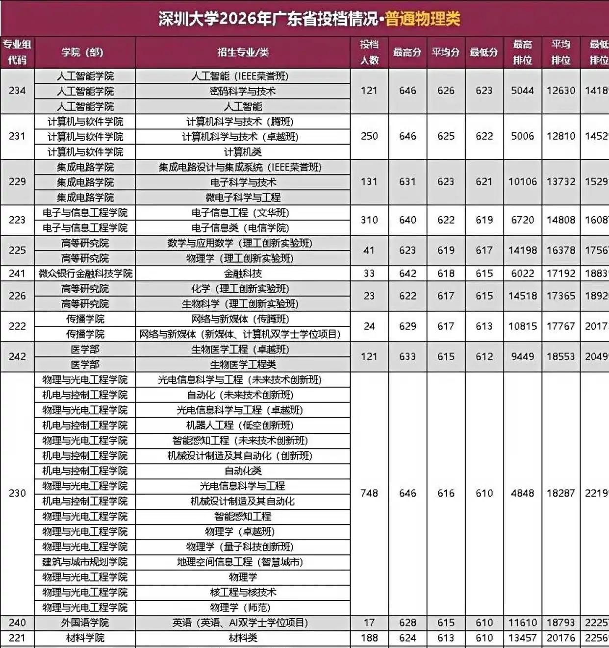 646分读深圳大学！无985/211/双一流头衔，凭什么碾压省属211？20