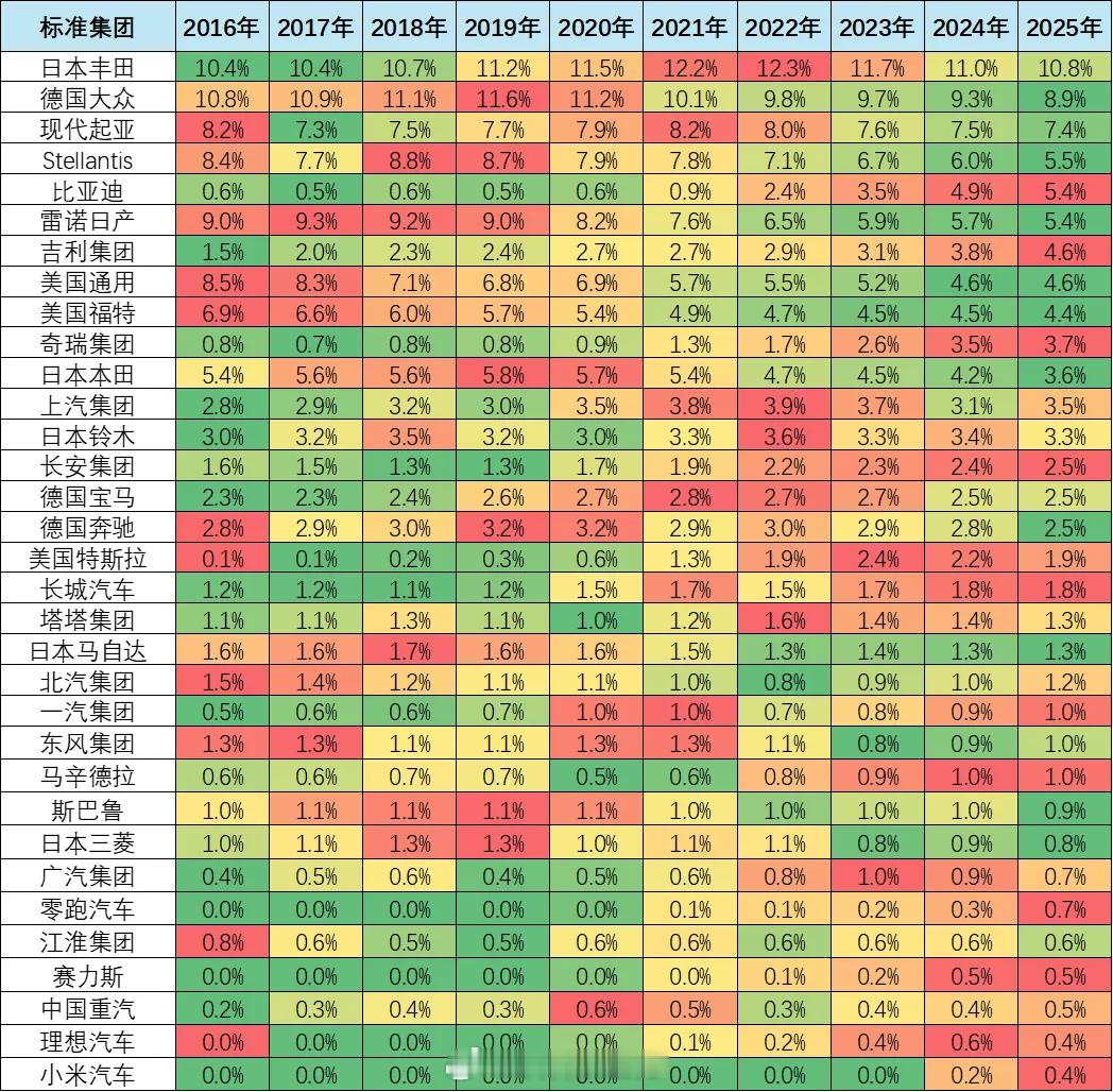 【小米汽车首登世界销量榜单目前排名第33位目标全球前5】2025年全球车企销