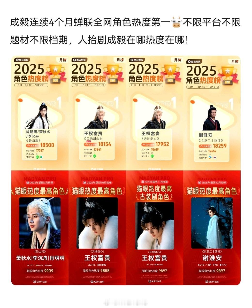 成毅三部剧连续四个月蝉联登顶全网角色热度第一！拿下优酷招商年冠，爱奇艺招商年冠，