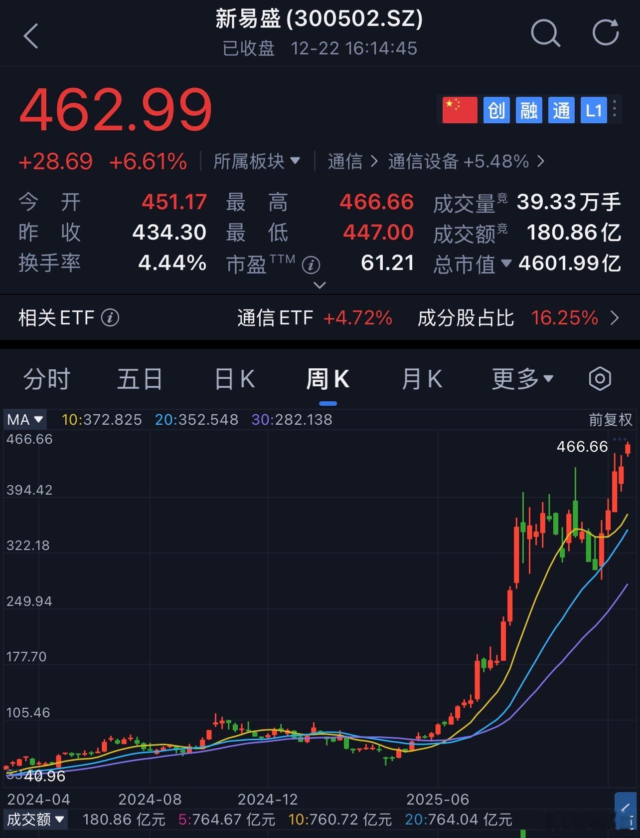 A股又诞生一只10倍股对这只股又爱又恨，股价不到100的时候买过，卖飞后每天都在