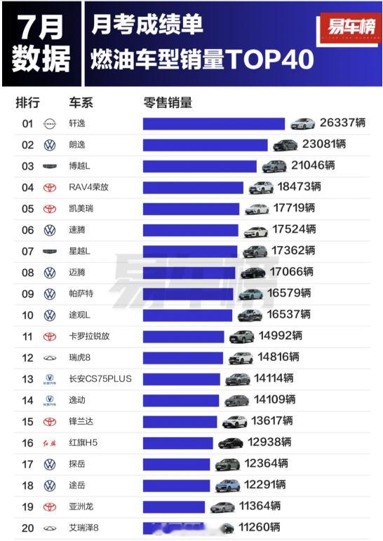 7月份油车销量榜出来了，我们来聊一聊要点。1、如果从油车的销量排名来看，油车市