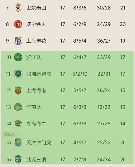 中超17轮过后，降级球队已初现，大体格局“7降2”。也就是从积分榜第10名开始往
