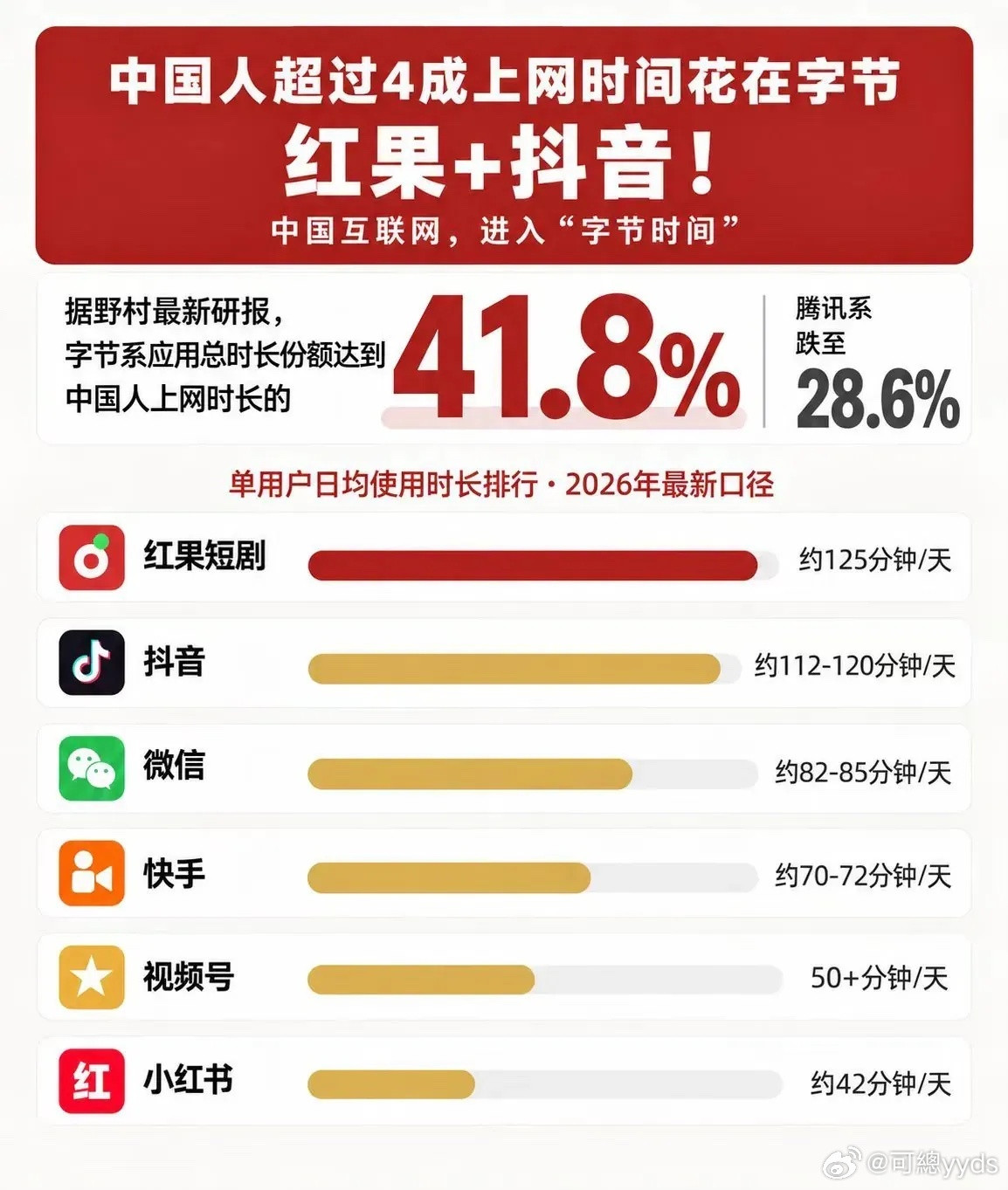 所以说字节才是王者​​​