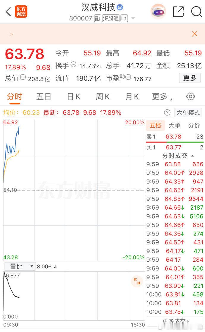 有时候真恨自己没出息，没能耐心拿住[捂脸哭][捂脸哭][捂脸哭]​​​股票