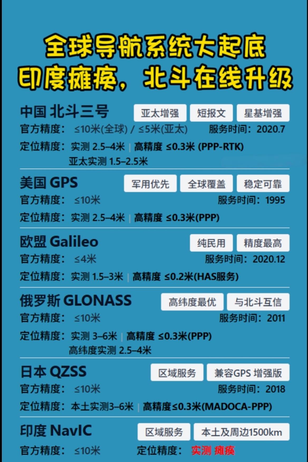 别再吹GPS了！全球导航系统实测数据曝光，北斗、GPS、伽利略差距到底有多大？北