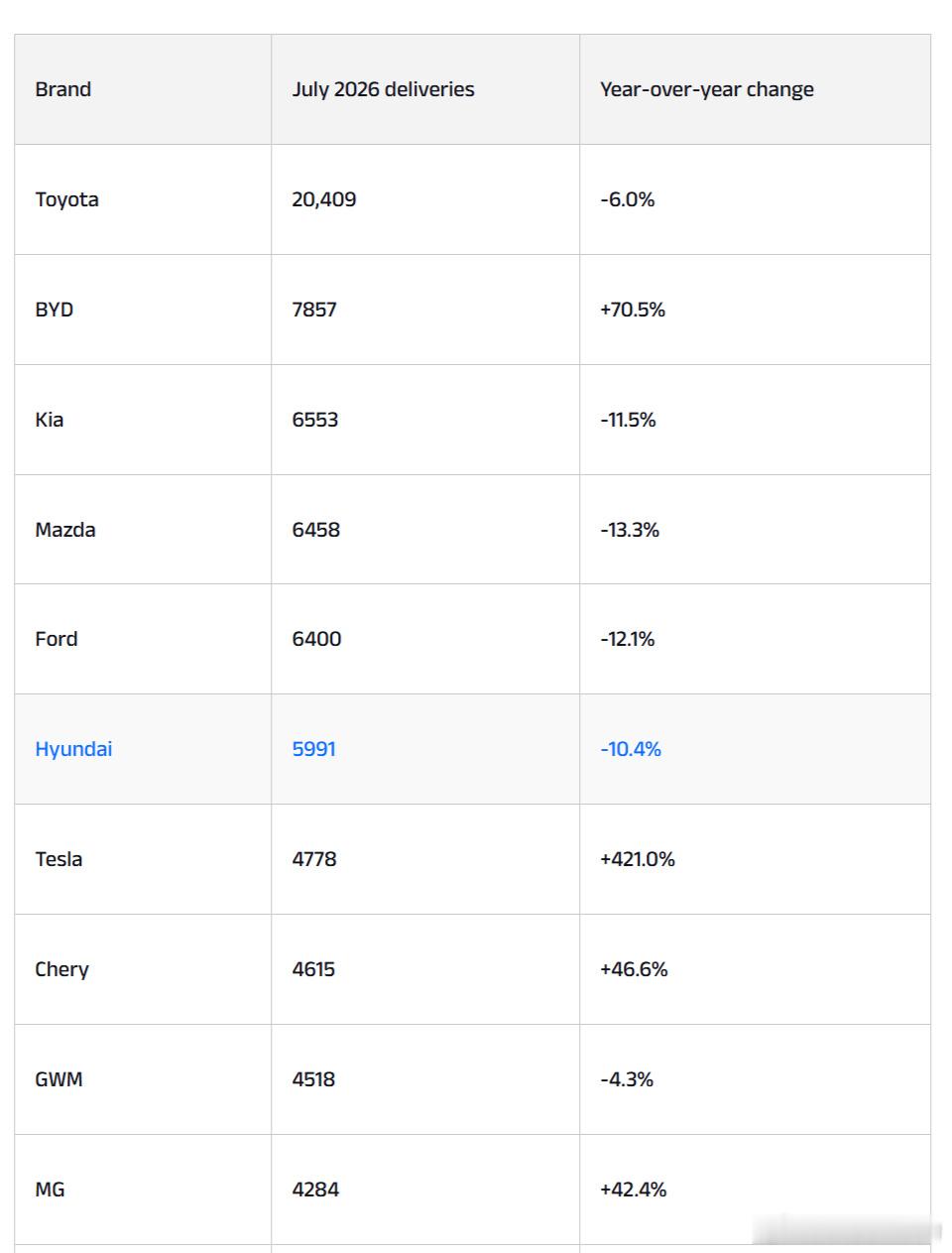 澳大利亚7月汽车销量公布，比亚迪7857辆，同比增长70.5%，连续第...