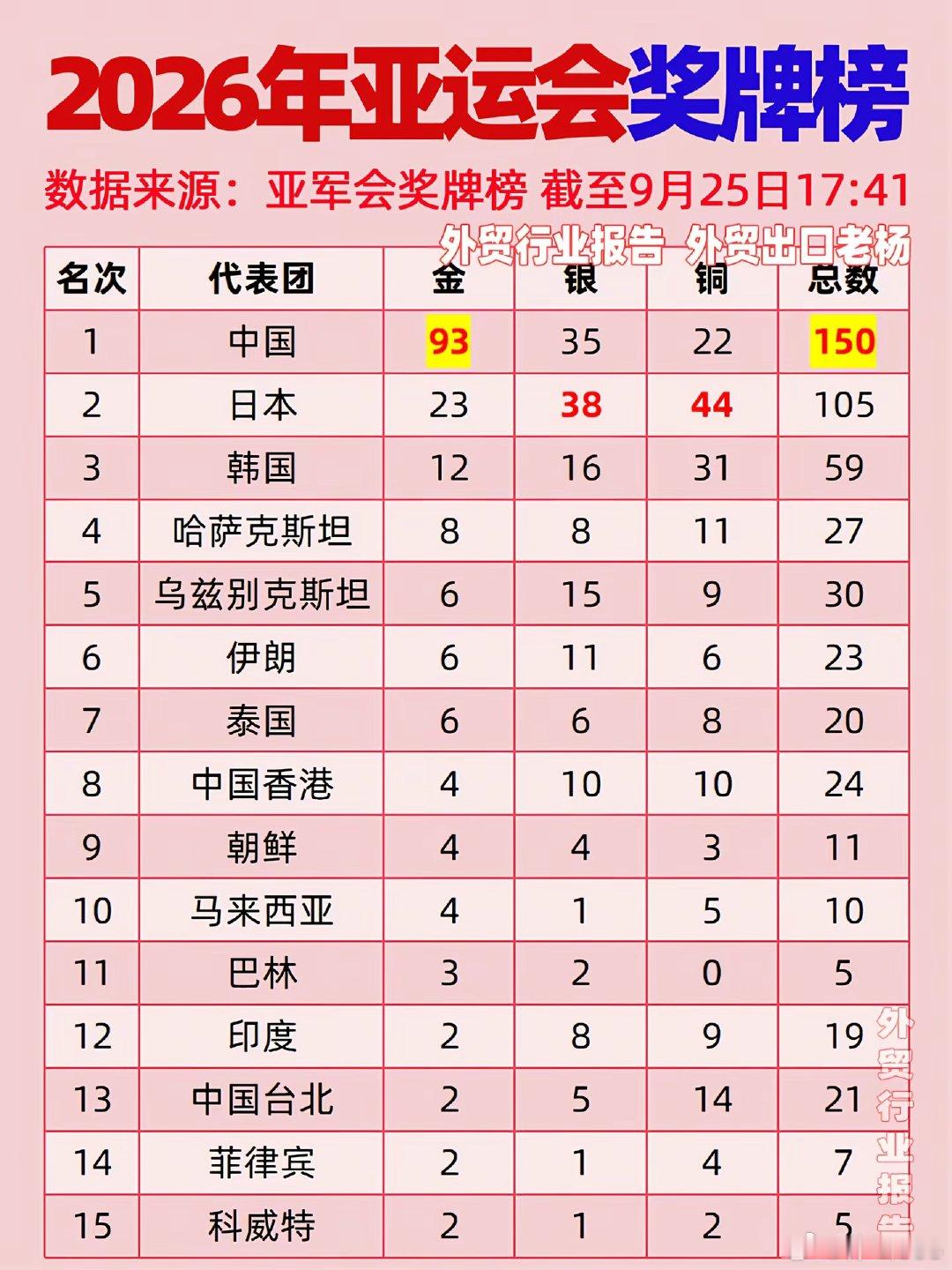 2026年亚运会9月25日17时奖牌榜：中国日本韩国哈萨克斯坦乌兹别克斯