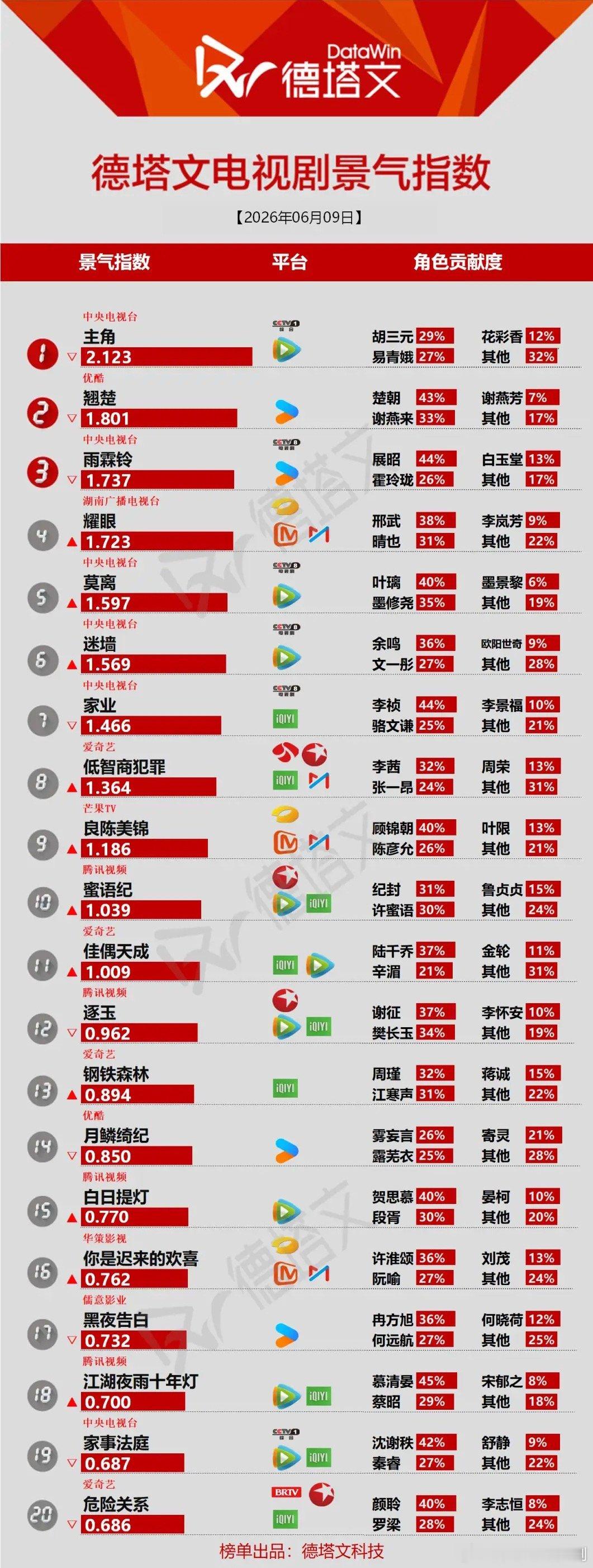 德塔文剧榜解读：角色贡献度才是剧火的密码6月9日德塔文电视剧景气指数，《主角》《
