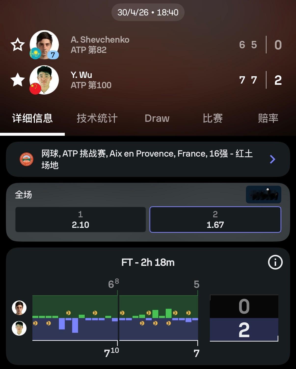 ATP普罗旺斯175K挑战赛，吴易昺连胜穆勒和舍甫琴科，打进八强，即时排名升至8