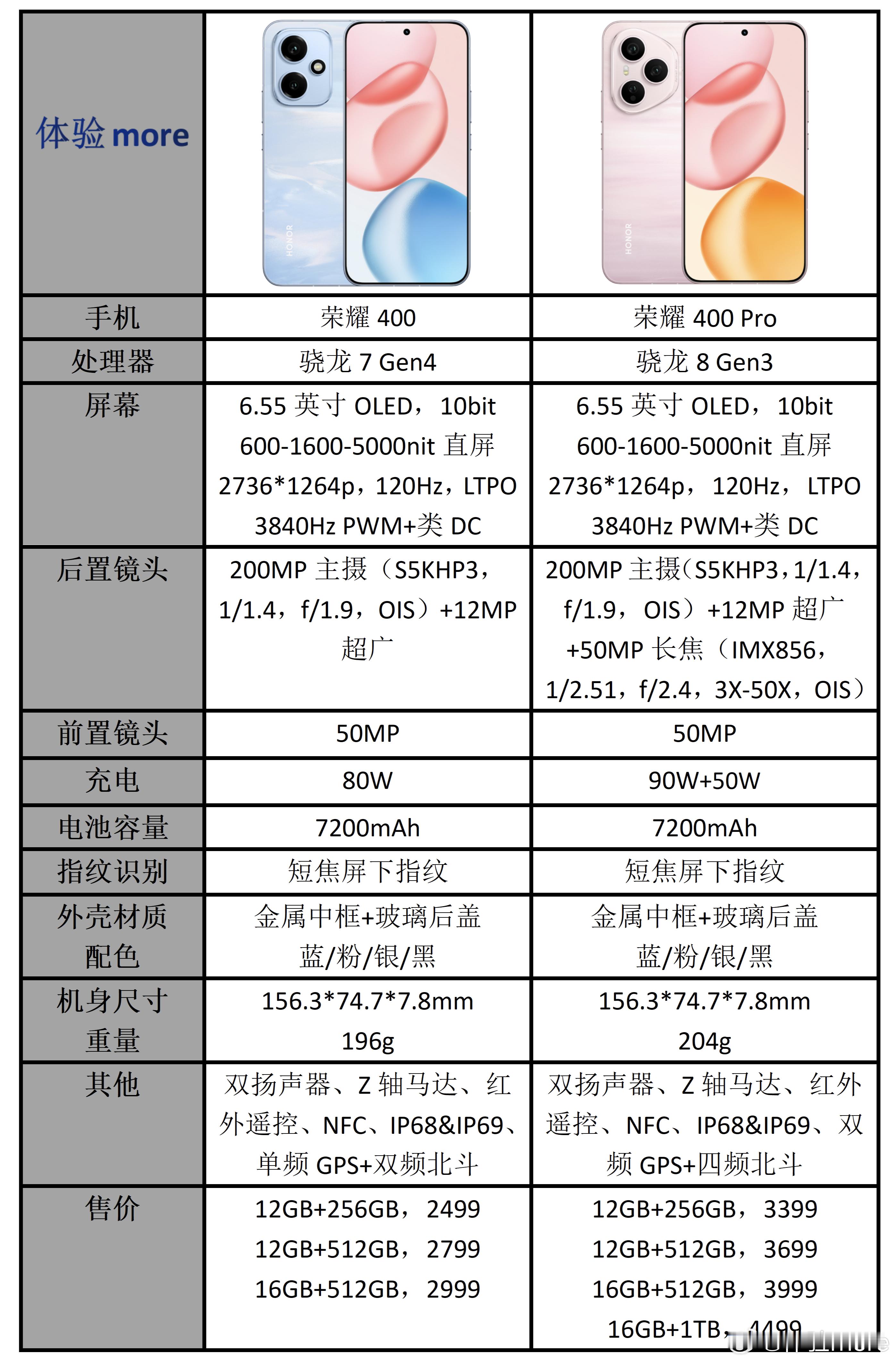 荣耀400系列配置参数价格一览：全系6.55英寸、金属中框、HP3主摄、7200