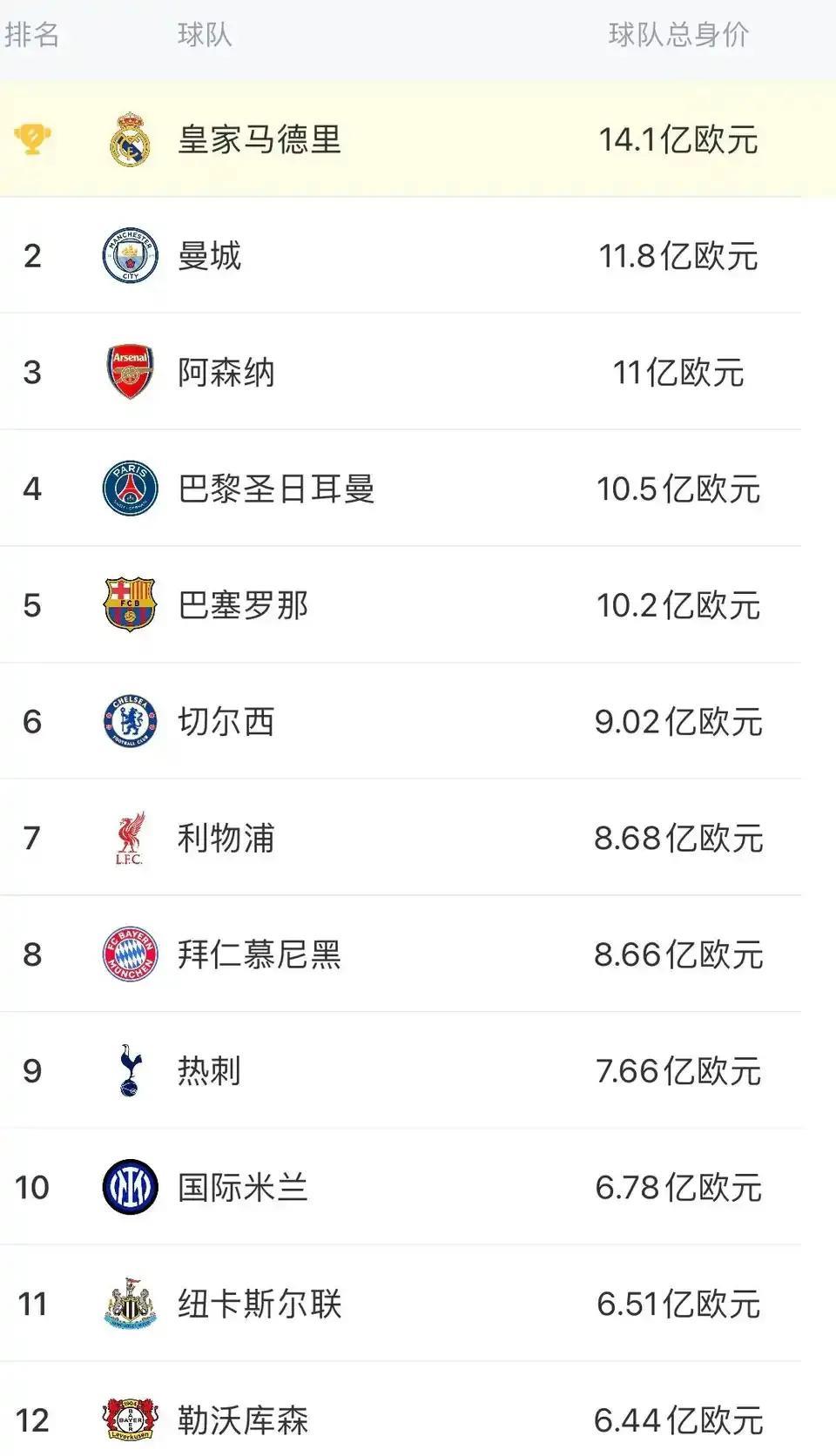 足坛俱乐部身价，皇马14亿最高，不拿世俱杯不行啊。大巴黎10亿身价，排第四不错